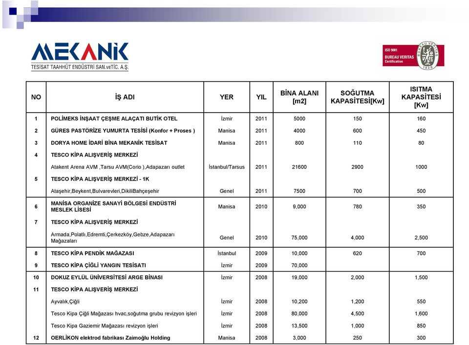 2900 1000 5 TESCO KİPA ALIŞVERİŞ MERKEZİ -1K Ataşehir,Beykent,Bulvarevleri,DikiliBahçeşehir Genel 2011 7500 700 500 6 MANİSA ORGANİZE SANAYİ BÖLGESİ ENDÜSTRİ MESLEK LİSESİ Manisa 2010 9,000 780 350 7