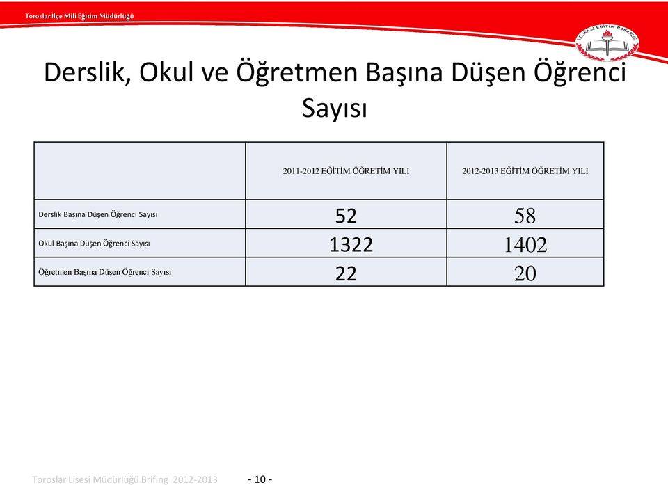 Derslik Başına Düşen Öğrenci Sayısı 52 58 Okul Başına Düşen Öğrenci Sayısı 1322