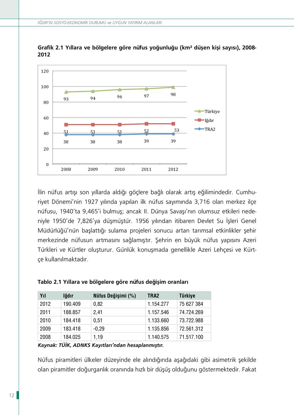 nüfus artışı son yıllarda aldığı göçlere bağlı olarak artış eğilimindedir.