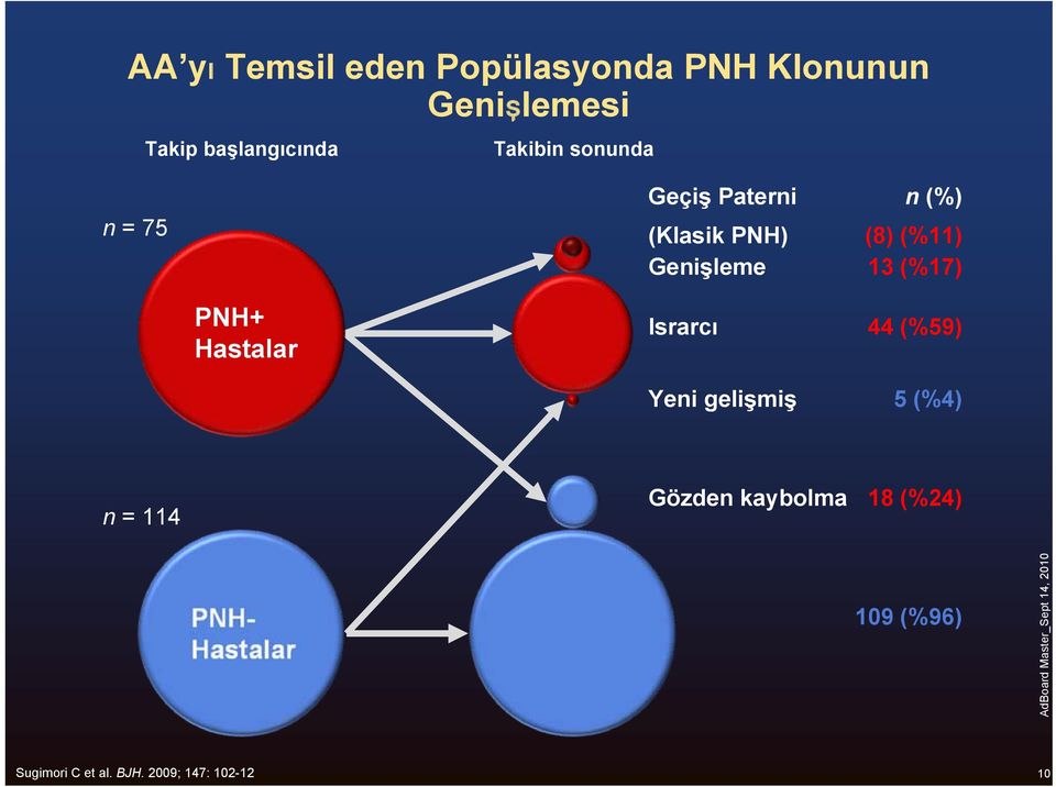 (%11) Genişleme 13 (%17) PNH+ Hastalar Israrcı 44 (%59) Yeni gelişmiş 5