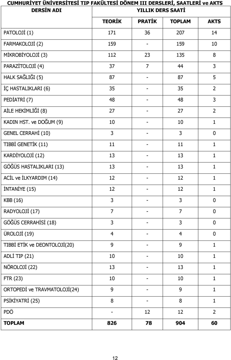 ve DOĞUM (9) 10-10 1 GENEL CERRAHİ (10) 3-3 0 TIBBİ GENETİK (11) 11-11 1 KARDİYOLOJİ (12) 13-13 1 GÖĞÜS HASTALIKLARI (13) 13-13 1 ACİL ve İLKYARDIM (14) 12-12 1 İNTANİYE (15) 12-12 1 KBB (16) 3-3 0