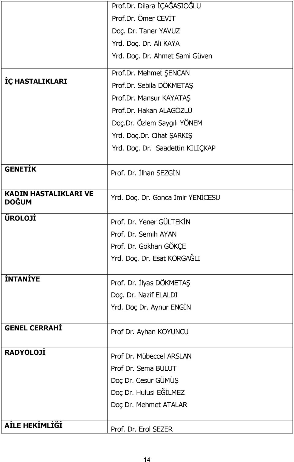 Dr. Yener GÜLTEKİN Prof. Dr. Semih AYAN Prof. Dr. Gökhan GÖKÇE Yrd. Doç. Dr. Esat KORGAĞLI İNTANİYE Prof. Dr. İlyas DÖKMETAŞ Doç. Dr. Nazif ELALDI Yrd. Doç Dr. Aynur ENGİN GENEL CERRAHİ Prof Dr.