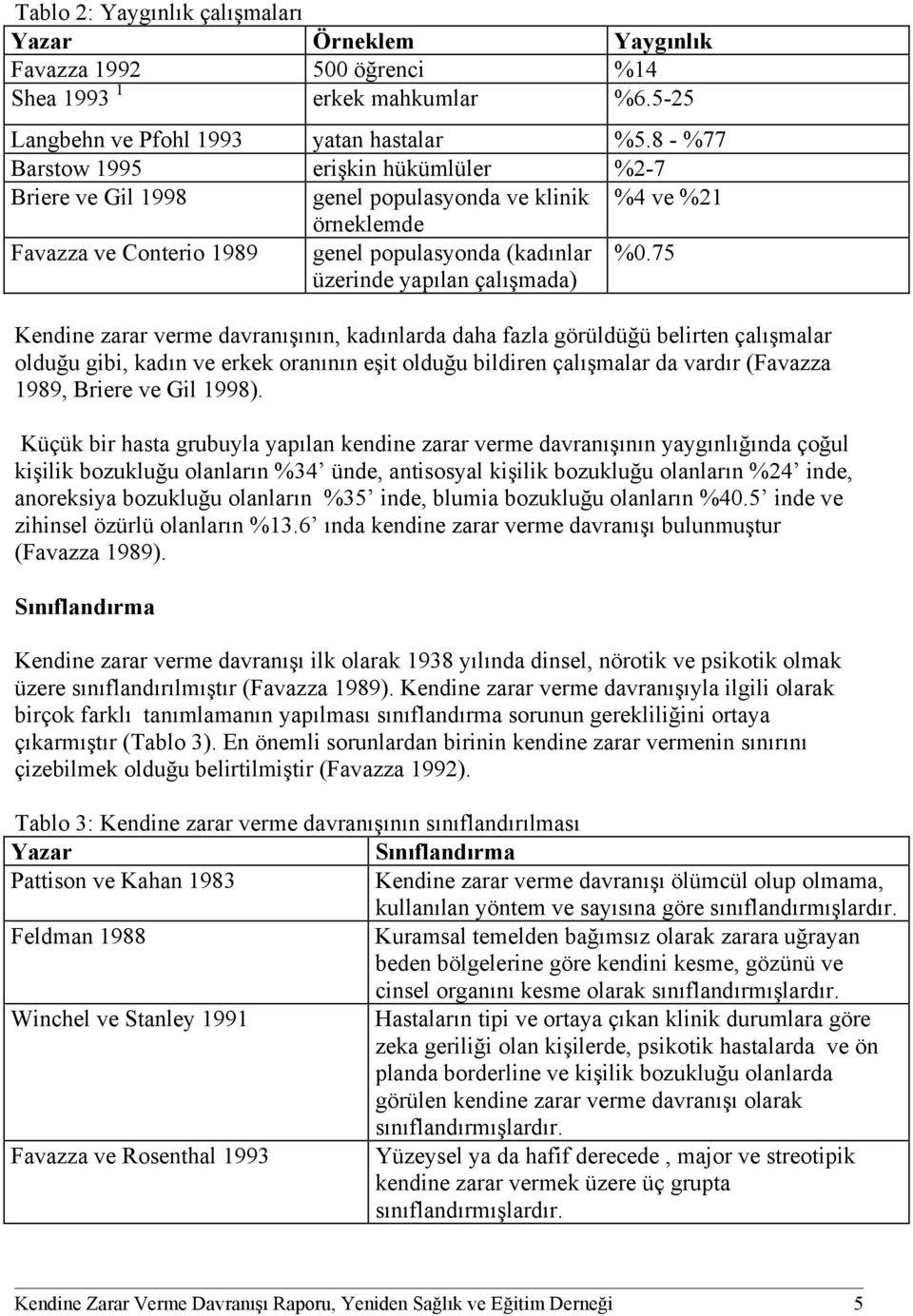 75 Kendine zarar verme davranışının, kadınlarda daha fazla görüldüğü belirten çalışmalar olduğu gibi, kadın ve erkek oranının eşit olduğu bildiren çalışmalar da vardır (Favazza 1989, Briere ve Gil