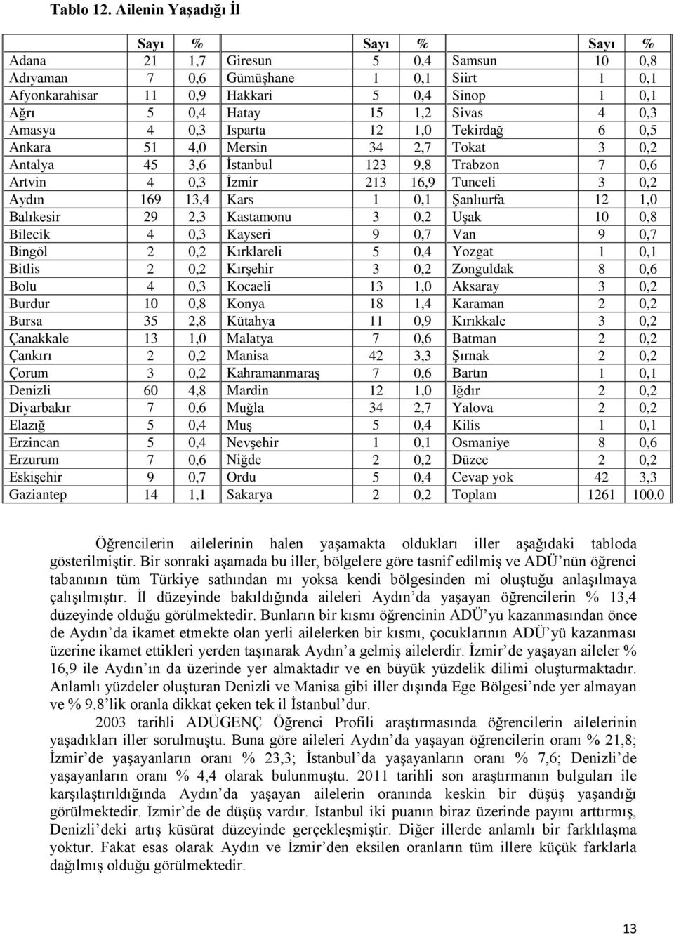 Sivas 4 0,3 Amasya 4 0,3 Isparta 12 1,0 Tekirdağ 6 0,5 Ankara 51 4,0 Mersin 34 2,7 Tokat 3 0,2 Antalya 45 3,6 İstanbul 123 9,8 Trabzon 7 0,6 Artvin 4 0,3 İzmir 213 16,9 Tunceli 3 0,2 Aydın 169 13,4