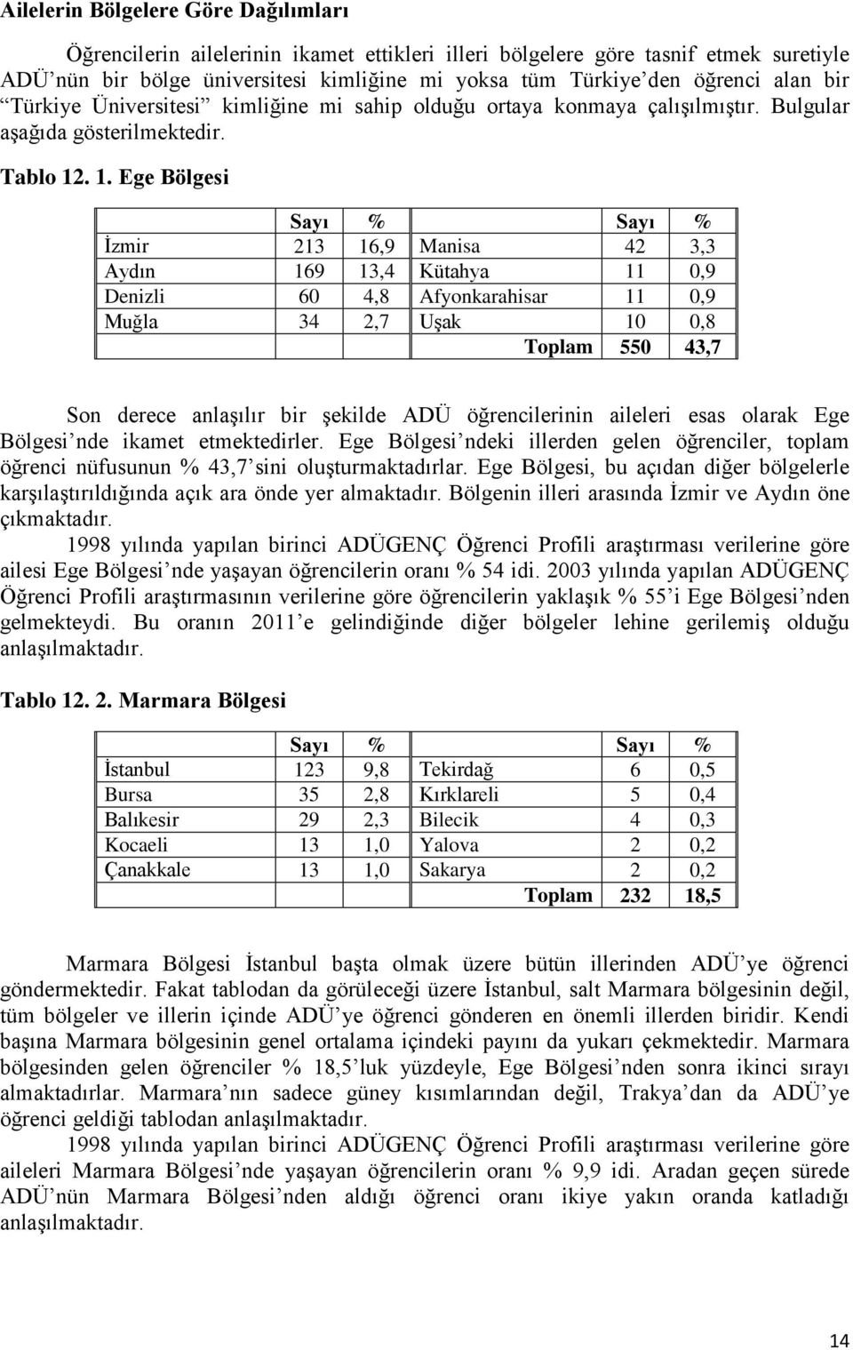 . 1. Ege Bölgesi Sayı % Sayı % İzmir 213 16,9 Manisa 42 3,3 Aydın 169 13,4 Kütahya 11 0,9 Denizli 60 4,8 Afyonkarahisar 11 0,9 Muğla 34 2,7 Uşak 10 0,8 Toplam 550 43,7 Son derece anlaşılır bir