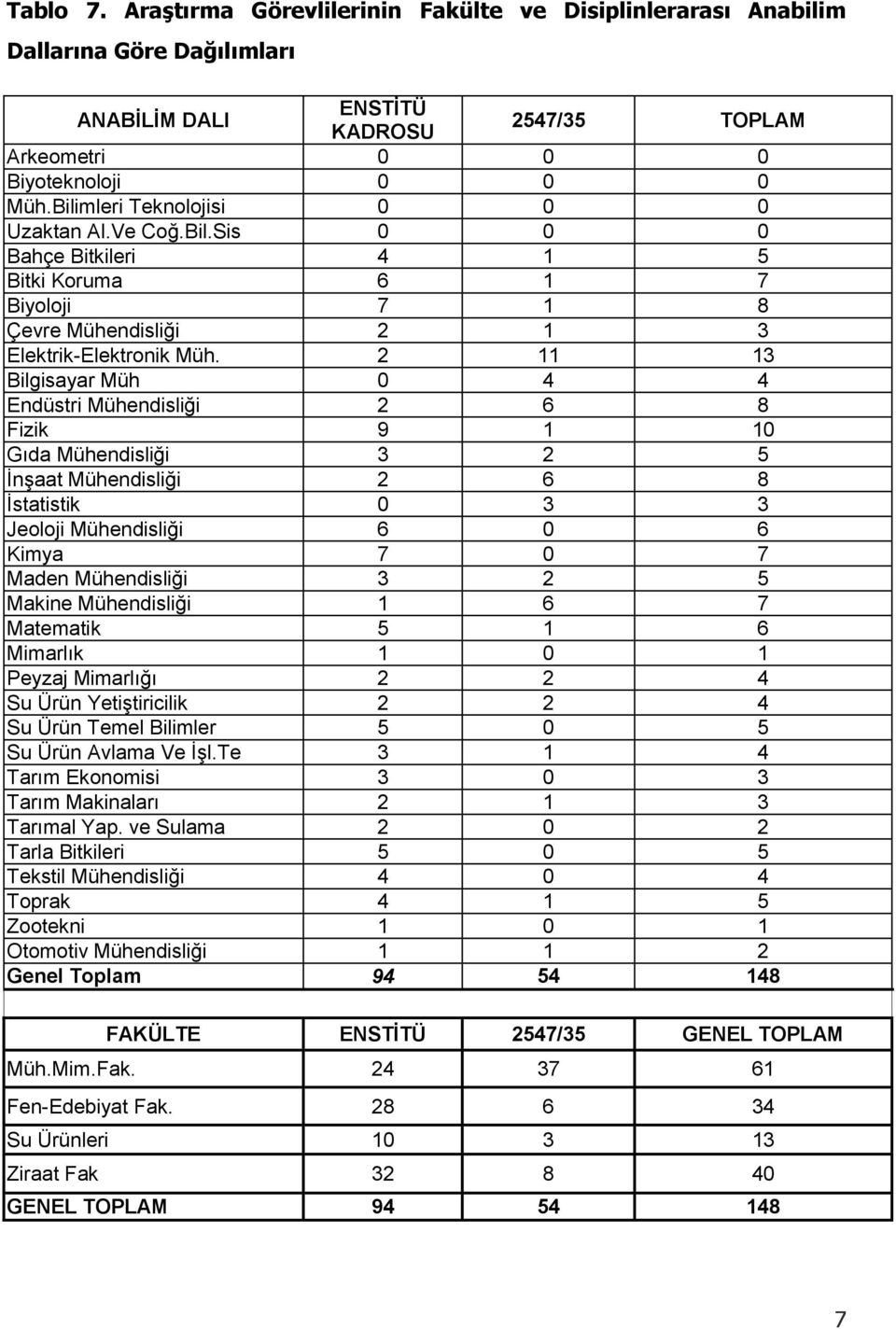 2 11 13 Bilgisayar Müh 0 4 4 Endüstri Mühendisliği 2 6 8 Fizik 9 1 10 Gıda Mühendisliği 3 2 5 İnşaat Mühendisliği 2 6 8 İstatistik 0 3 3 Jeoloji Mühendisliği 6 0 6 Kimya 7 0 7 Maden Mühendisliği 3 2