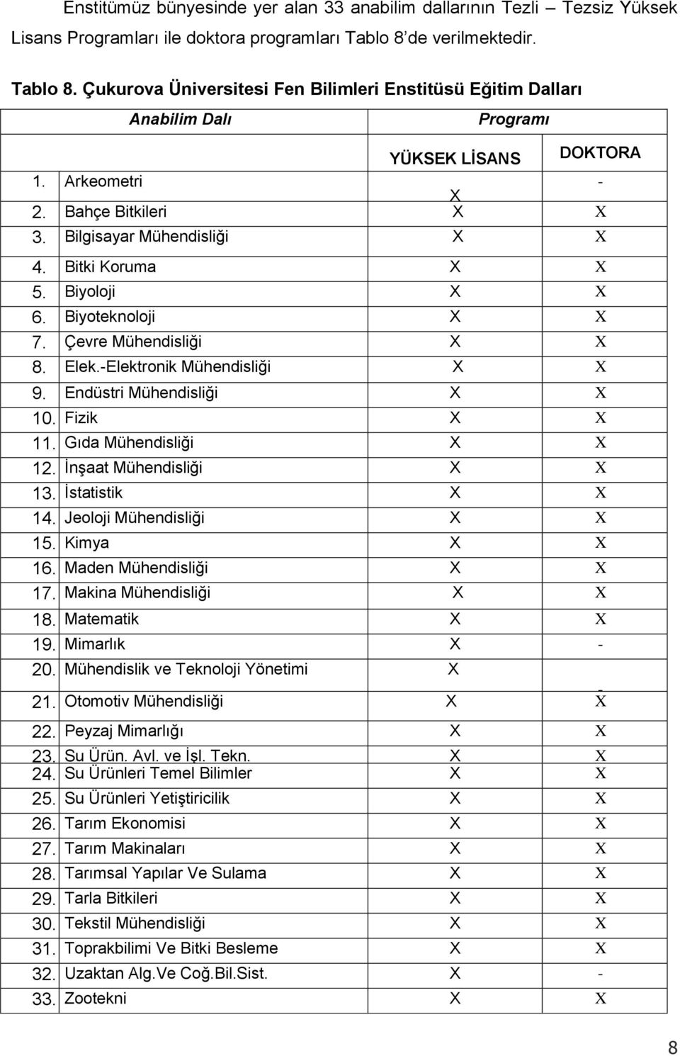 Bilgisayar Mühendisliği X X 4. Bitki Koruma X X 5. Biyoloji X X 6. Biyoteknoloji X X 7. Çevre Mühendisliği X X 8. Elek.-Elektronik Mühendisliği X X 9. Endüstri Mühendisliği X X 10. Fizik X X 11.