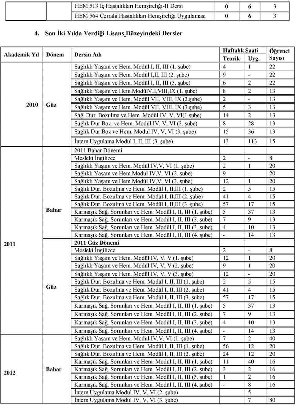Modül I,II, III (2. şube) 9-22 Sağlıklı Yaşam ve Hem. Modül I, II, III (3. şube) 6 2 22 Sağlıklı Yaşam ve Hem.ModülVII,VIII,IX (1. şube) 8 2 13 2010 Güz Sağlıklı Yaşam ve Hem. Modül VII, VIII, IX (2.