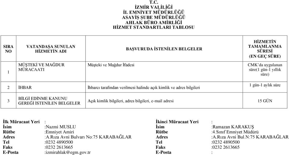 bilgileri, adres bilgileri, e-mail adresi 15 GÜN İsim :Nazmi MUSLU İsim :Ramazan KARAKUŞ Rütbe :Emniyet Amiri Rütbe :4.