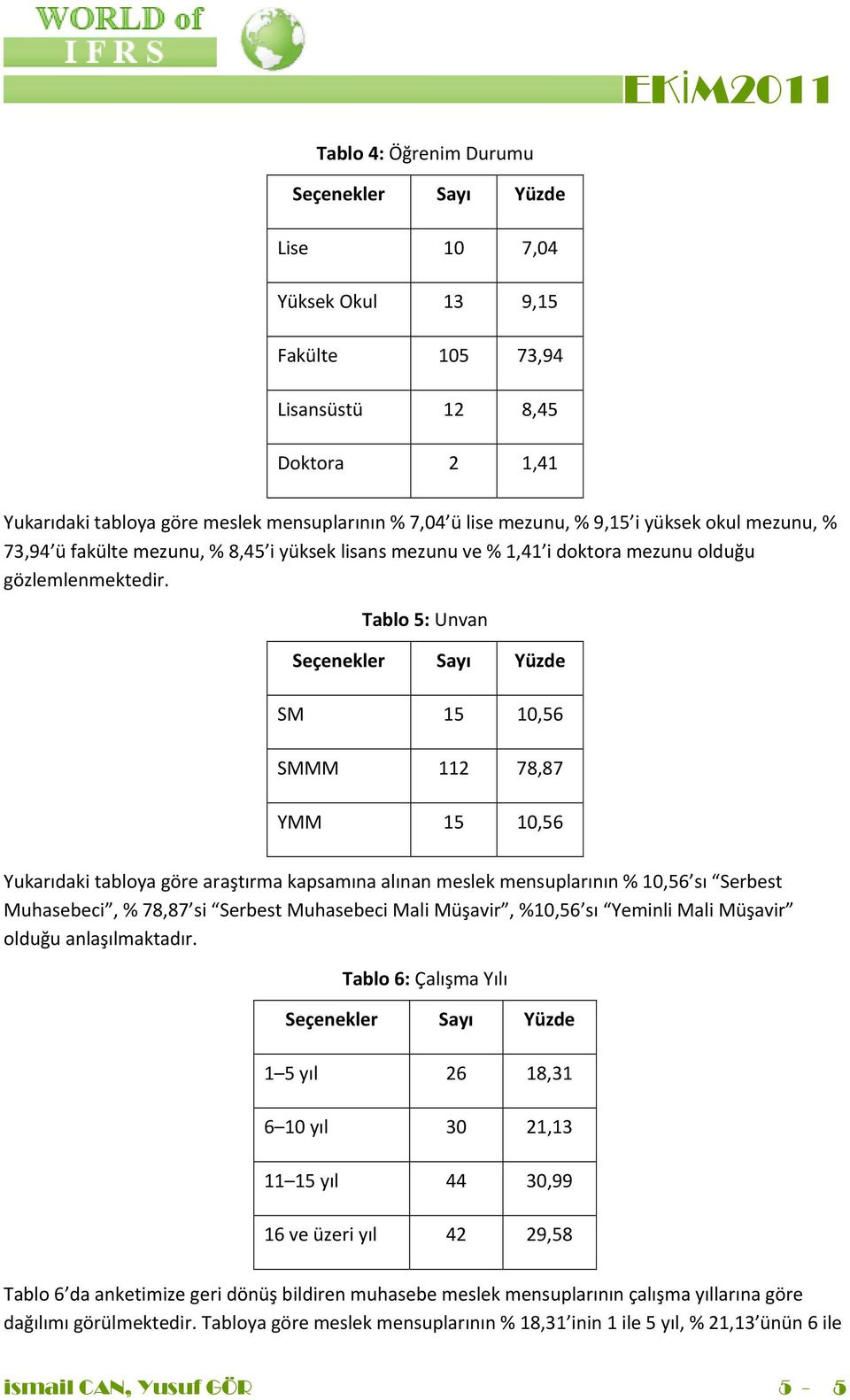 Tablo 5: Unvan SM 15 10,56 SMMM 112 78,87 YMM 15 10,56 Yukarıdaki tabloya göre araştırma kapsamına alınan meslek mensuplarının % 10,56 sı Serbest Muhasebeci, % 78,87 si Serbest Muhasebeci Mali