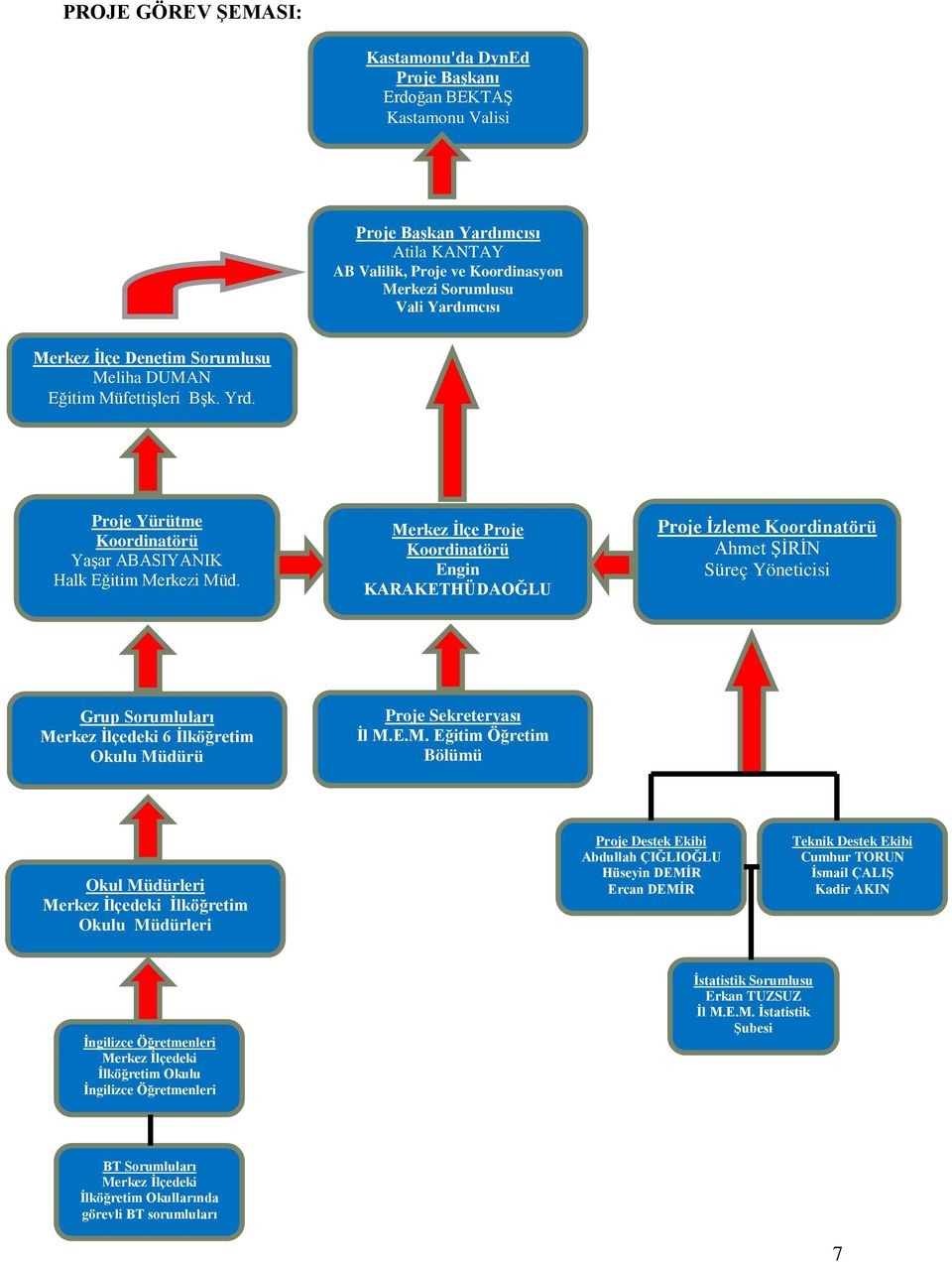 Merkez İlçe Proje Koordinatörü Engin KARAKETHÜDAOĞLU Proje İzleme Koordinatörü Ahmet ŞİRİN Süreç Yöneticisi Grup Sorumluları Merkez İlçedeki 6 İlköğretim Okulu Müdürü Proje Sekreteryası İl M.E.M.