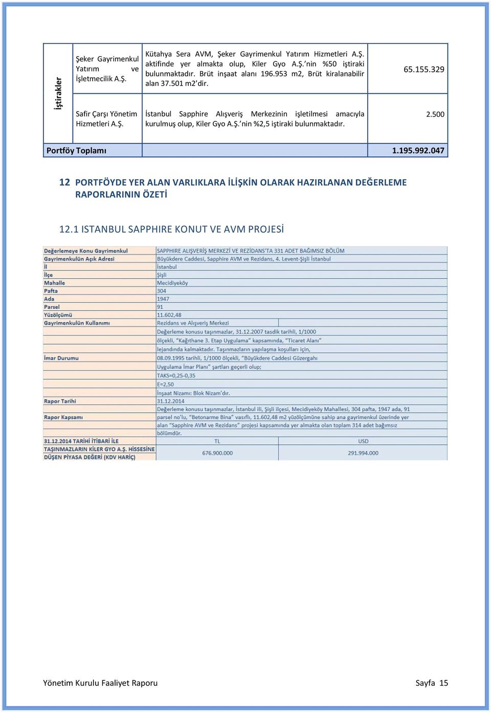 İstanbul Sapphire Alışveriş Merkezinin işletilmesi amacıyla kurulmuş olup, Kiler Gyo A.Ş. nin %2,5 iştiraki bulunmaktadır. 65.155.329 2.500 Portföy Toplamı 1.