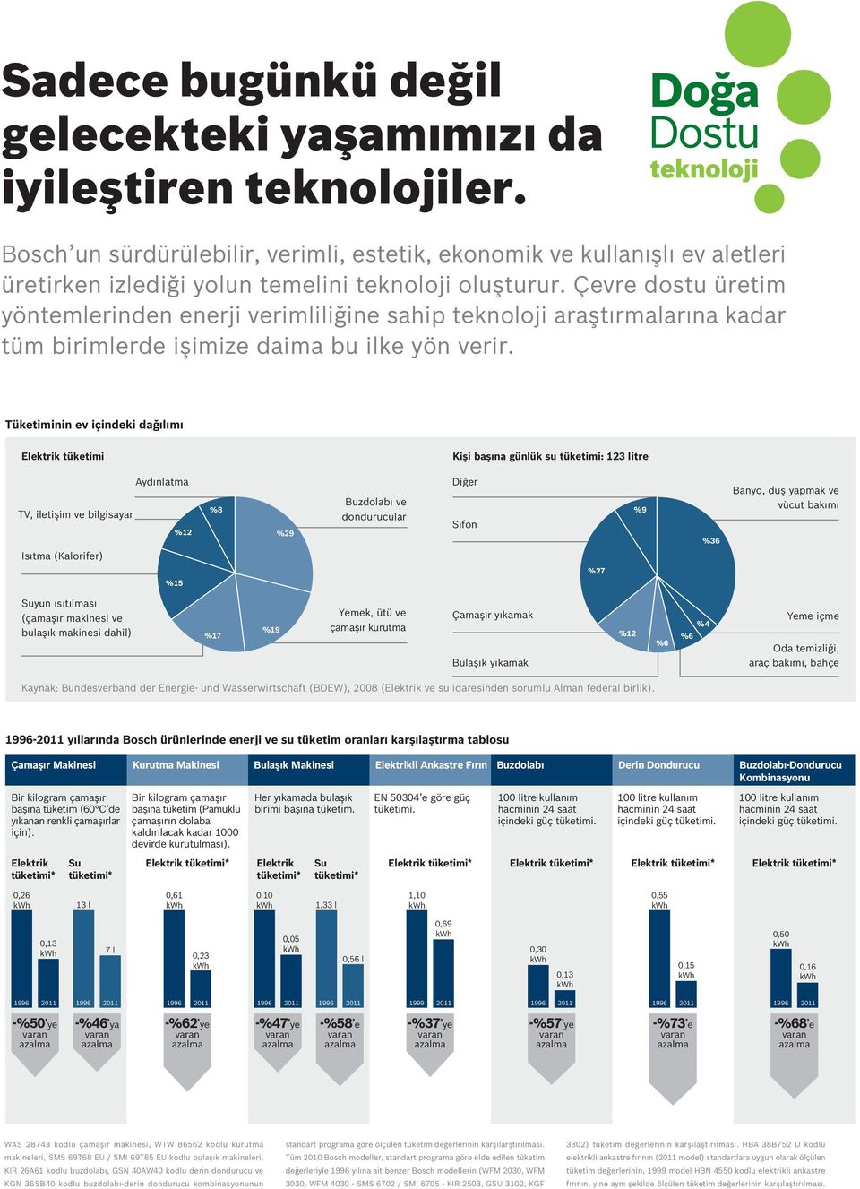 Çevre dostu üretim yöntemlerinden enerji verimliliğine sahip teknoloji araştırmalarına kadar tüm birimlerde işimize daima bu ilke yön verir.