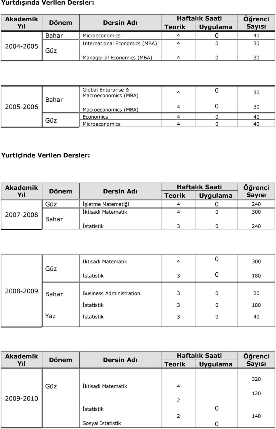 Economics Microeconomics Yurtiçinde Verilen Dersler: Akademik Yıl 7-8 Dönem Dersin Adı Haftalık Saati Teorik Uygulama Öğrenci