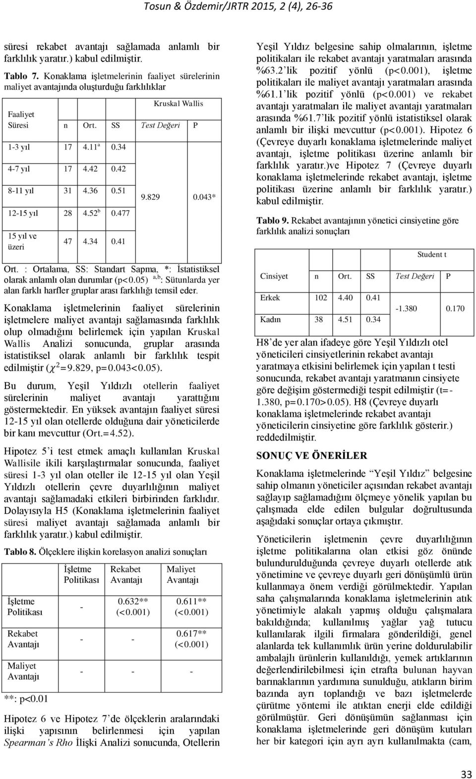 42 8-11 yıl 31 4.36 0.51 12-15 yıl 28 4.52 b 0.477 15 yıl ve üzeri 47 4.34 0.41 9.829 0.043* Ort. : Ortalama, SS: Standart Sapma, *: İstatistiksel olarak anlamlı olan durumlar (p<0.