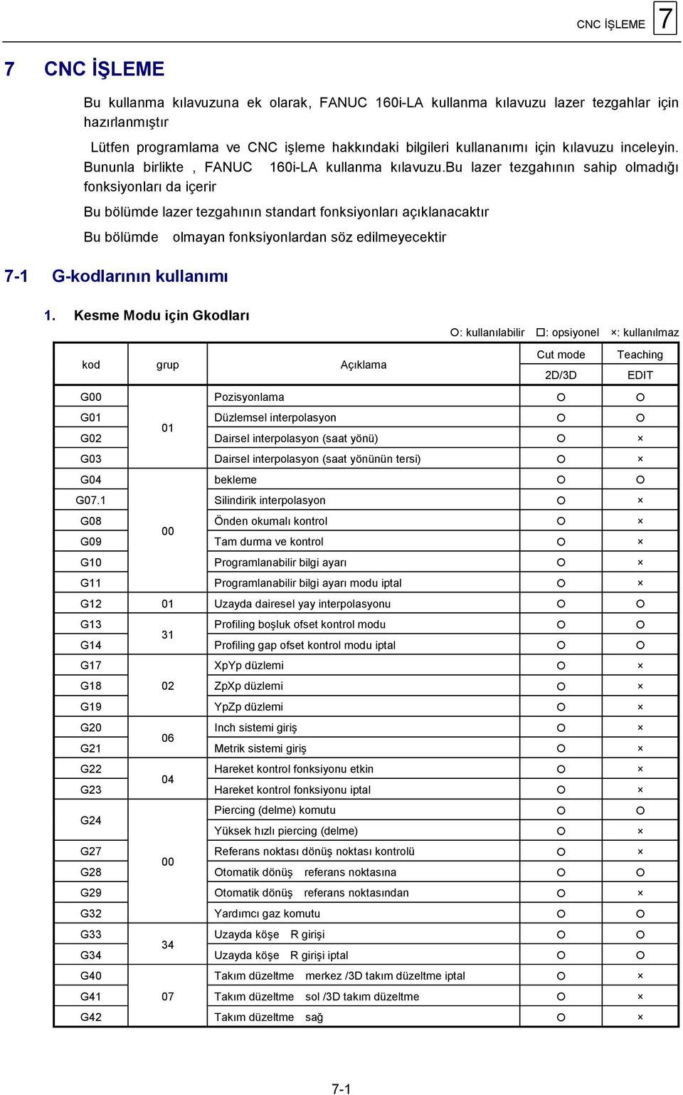 bu lazer tezgahının sahip olmadığı fonksiyonları da içerir Bu bölümde lazer tezgahının standart fonksiyonları açıklanacaktır Bu bölümde olmayan fonksiyonlardan söz edilmeyecektir 7-1 G-kodlarının