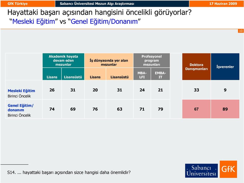 mezunlar üstü Profesyonel program mezunları MBA LFI EMBA IT Doktora Danışmanları Đşverenler Mesleki Eğitim