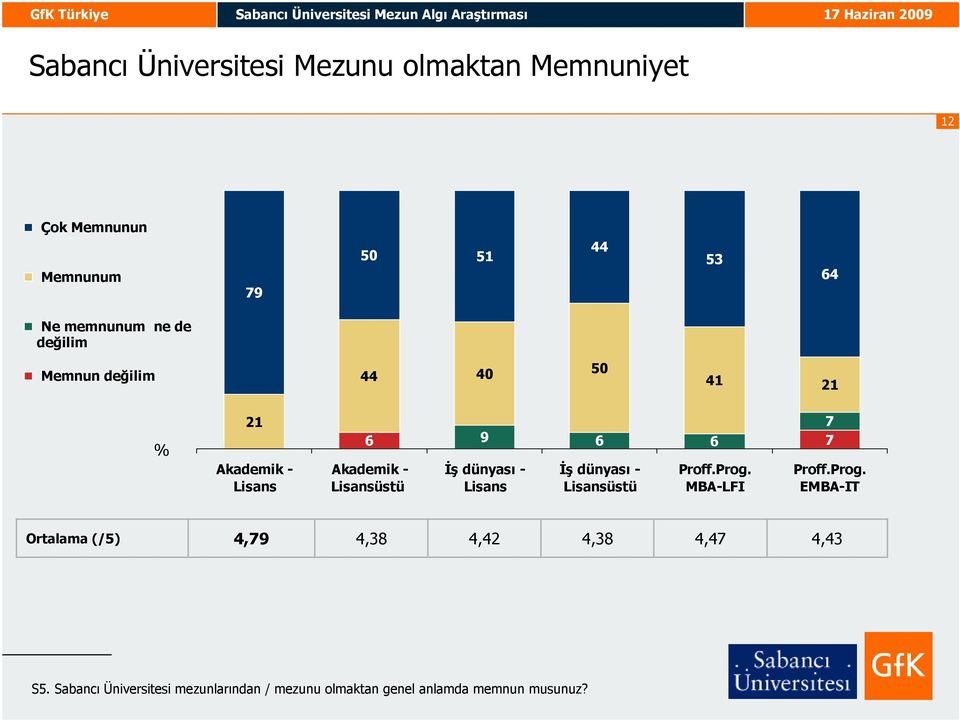 dünyası Đş dünyası üstü Proff.Prog. MBALFI Proff.Prog. EMBAIT Ortalama (/5) 4,9 4,38 4,42 4,38 4,4 4,43 S5.