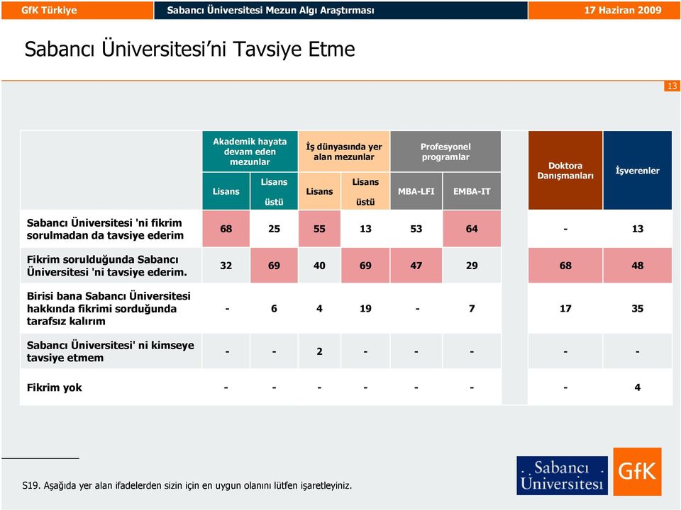 sorulduğunda Sabancı Üniversitesi 'ni tavsiye ederim.