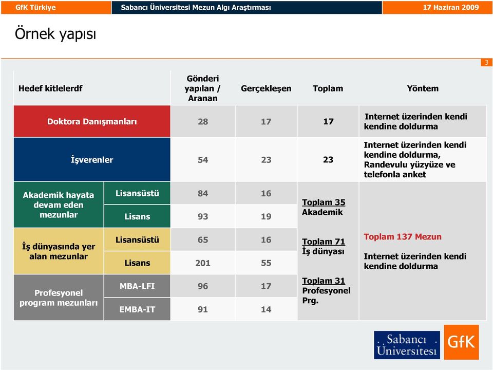 hayata devam eden mezunlar üstü 84 93 1 19 Toplam 35 Akademik Đş dünyasında yer alan mezunlar üstü 5 201 1 55 Toplam 1 Đş dünyası