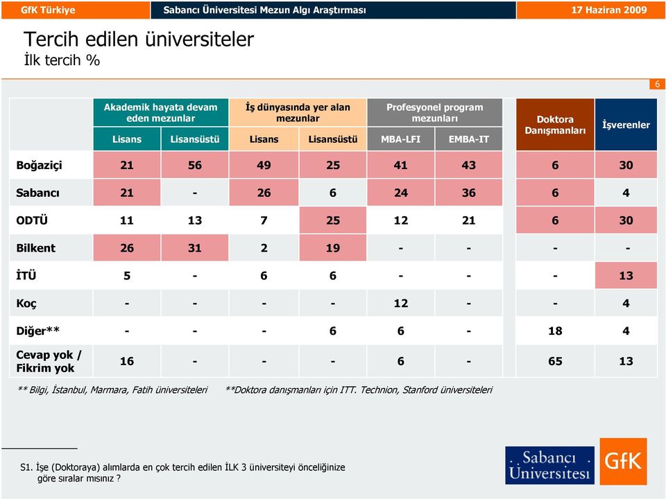 2 19 ĐTÜ 5 13 Koç 12 4 Diğer** 18 4 Cevap yok / Fikrim yok 1 5 13 ** Bilgi, Đstanbul, Marmara, Fatih üniversiteleri **Doktora danışmanları