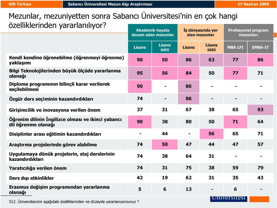 Teknolojilerinden büyük ölçüde yararlanma olanağı 95 5 84 50 1 Diploma programının bilinçli karar verilerek seçilebilmesi 90 8 Özgür ders seçiminin kazandırdıkları 4 8 Girişimcilik ve inovasyona