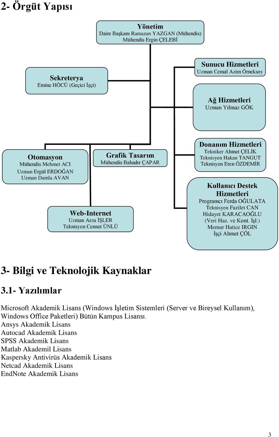 Teknisyen Hakan TANGUT Teknisyen Eren ÖZDEMİR Kullanıcı Destek Hizmetleri Programcı Ferda OĞULATA Teknisyen Fazilet CAN Hidayet KARACAOĞLU (Veri Haz. ve Kont. İşl.