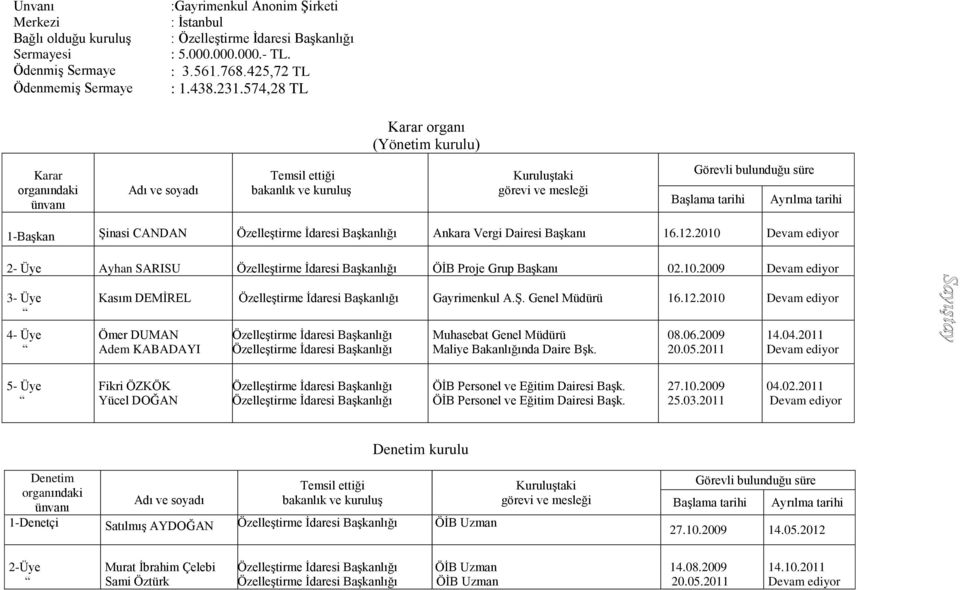 574,28 TL Karar organı (Yönetim kurulu) Karar organındaki ünvanı Adı ve soyadı Temsil ettiği bakanlık ve kuruluş Kuruluştaki görevi ve mesleği Görevli bulunduğu süre Başlama tarihi Ayrılma tarihi