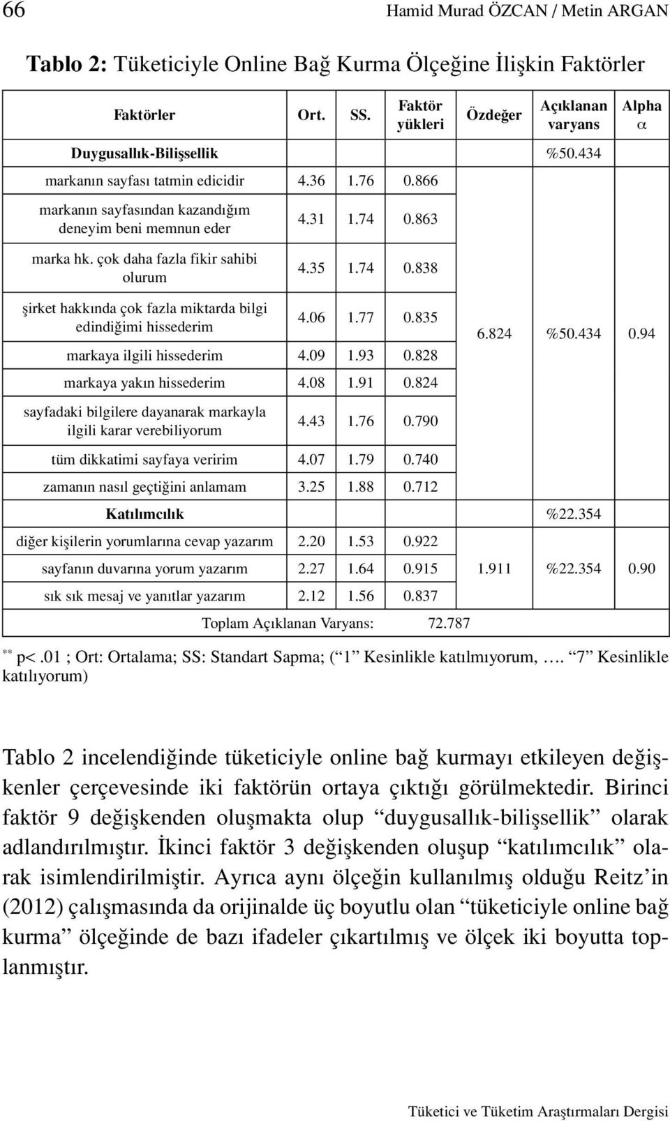 06 1.77 0.835 markaya ilgili hissederim 4.09 1.93 0.828 markaya yakın hissederim 4.08 1.91 0.824 sayfadaki bilgilere dayanarak markayla ilgili karar verebiliyorum 4.43 1.76 0.