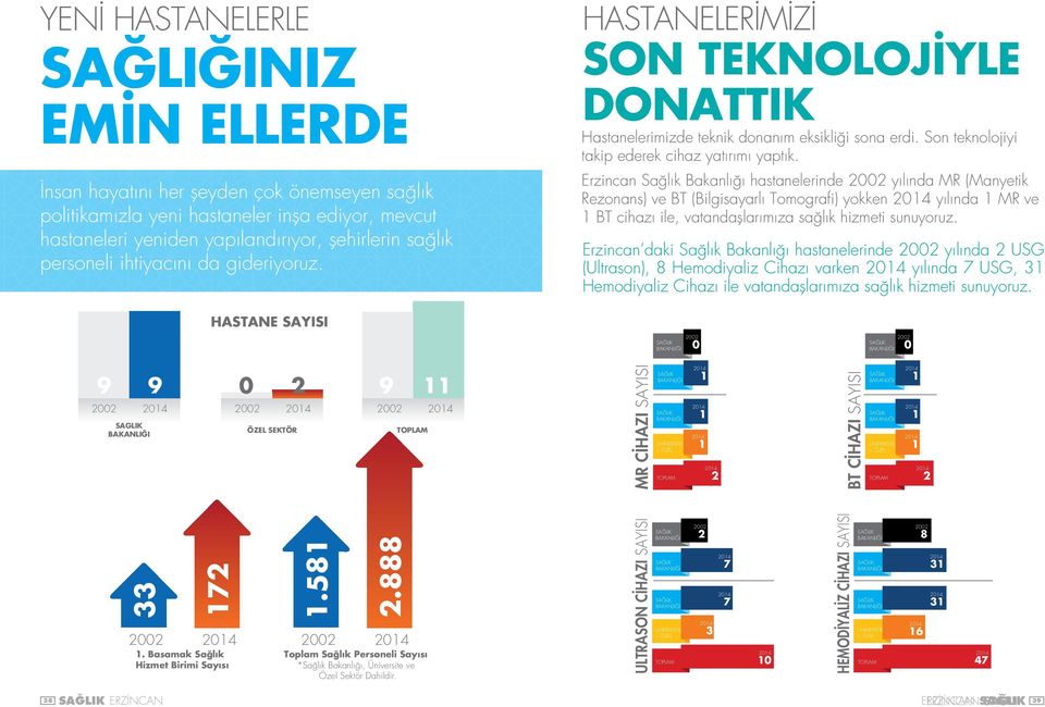 Erzincan Sağlık Bakanlığı hastanelerinde 2002 yılında MR (Manyetik Rezonans) ve BT (Bilgisayarlı Tomografi) yokken 2014 yılında 1 MR ve 1 BT cihazı ile, vatandaşlarımıza sağlık hizmeti sunuyoruz.