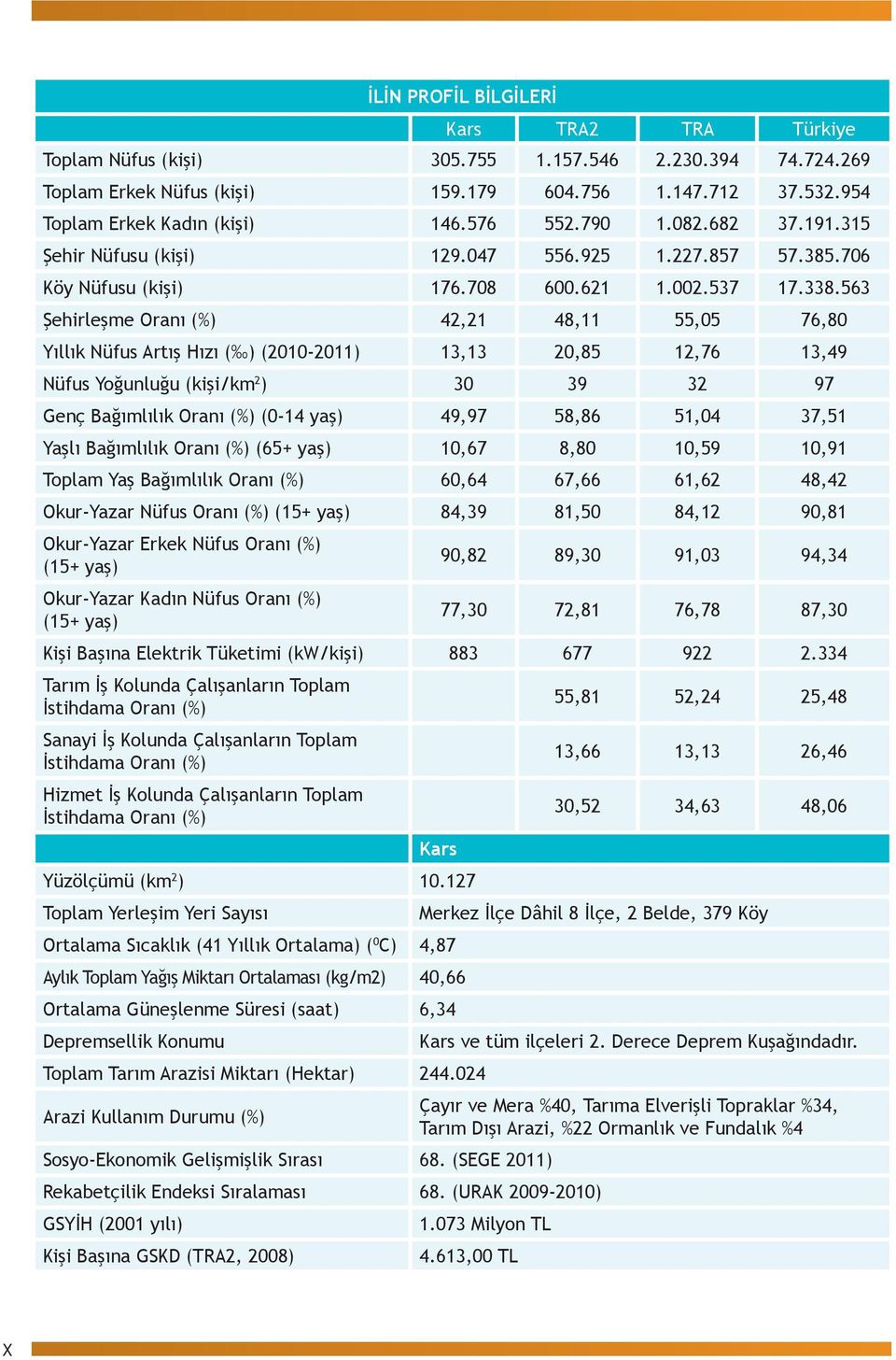 563 Şehirleşme Oranı (%) 42,21 48,11 55,05 76,80 Yıllık Nüfus Artış Hızı ( ) (2010-2011) 13,13 20,85 12,76 13,49 Nüfus Yoğunluğu (kişi/km 2 ) 30 39 32 97 Genç Bağımlılık Oranı (%) (0-14 yaş) 49,97