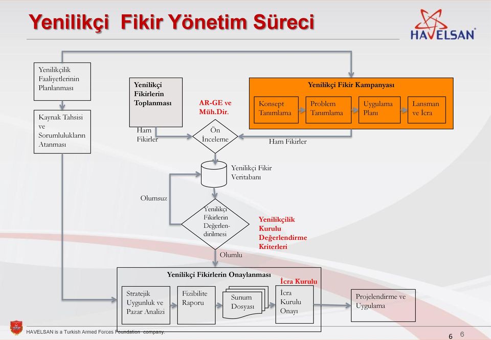 Ön İnceleme Konsept Tanımlama Ham Fikirler Yenilikçi Fikir Kampanyası Problem Tanımlama Uygulama Planı Lansman ve İcra Yenilikçi Fikir Veritabanı