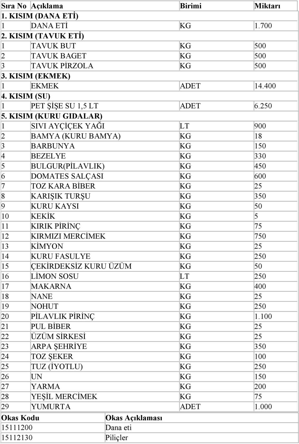 KISIM (KURU GIDALAR) 1 SIVI AYÇİÇEK YAĞI LT 900 2 BAMYA (KURU BAMYA) KG 18 3 BARBUNYA KG 150 4 BEZELYE KG 330 5 BULGUR(PİLAVLIK) KG 450 6 DOMATES SALÇASI KG 600 7 TOZ KARA BİBER KG 25 8 KARIŞIK TURŞU