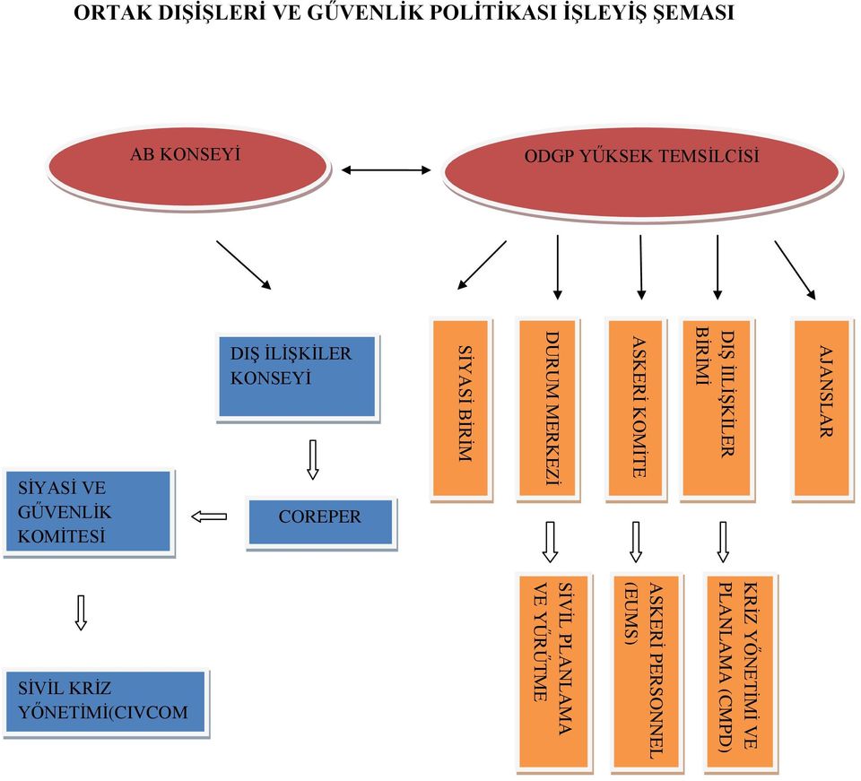 (CPCC) ORTAK DIŞİŞLERİ VE GŰVENLİK POLİTİKASI İŞLEYİŞ ŞEMASI AB KONSEYİ ODGP YŰKSEK