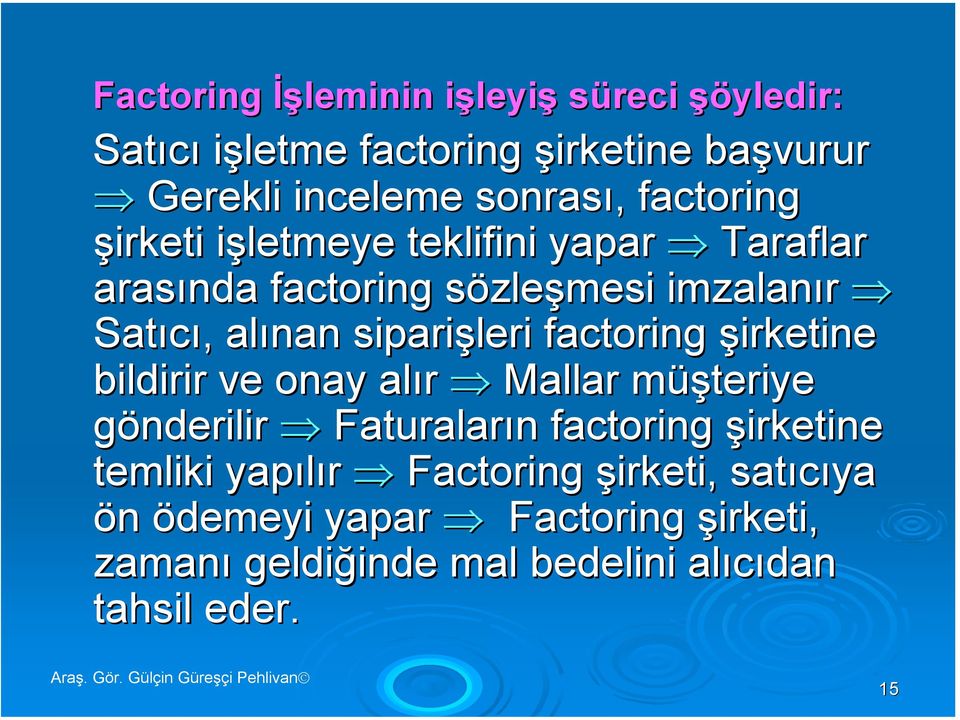 siparişleri factoring şirketine bildirir ve onay alır Mallar müşteriye gönderilir Faturaların factoring şirketine