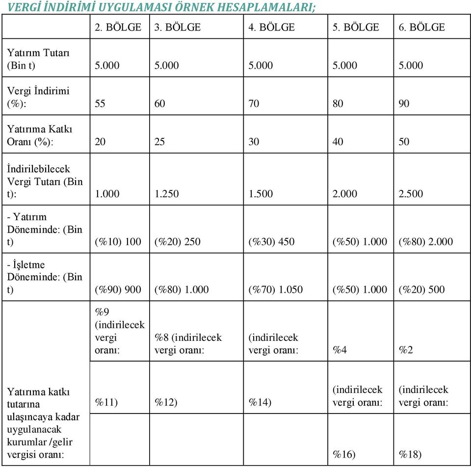 500 - Yatırım Döneminde: (Bin t) (%10) 100 (%20) 250 (%30) 450 (%50) 1.000 (%80) 2.000 - İşletme Döneminde: (Bin t) (%90) 900 (%80) 1.000 (%70) 1.050 (%50) 1.