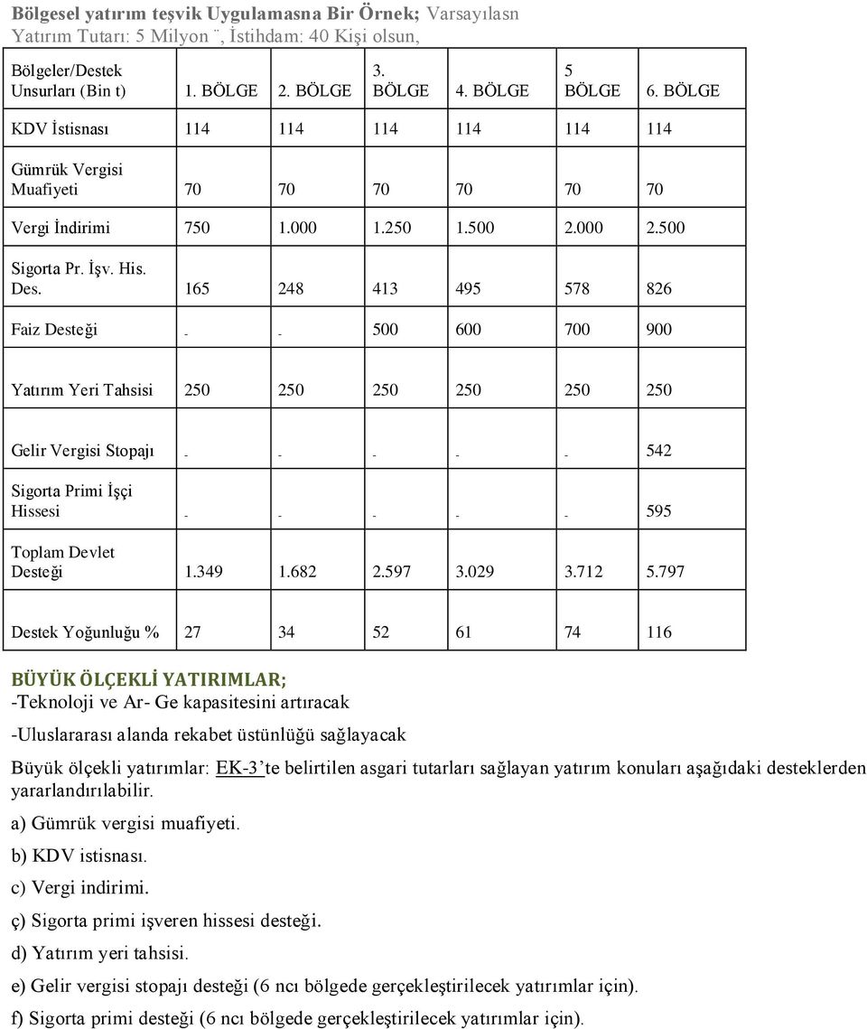 165 248 413 495 578 826 Faiz Desteği - - 500 600 700 900 Yatırım Yeri Tahsisi 250 250 250 250 250 250 Gelir Vergisi Stopajı - - - - - 542 Sigorta Primi İşçi Hissesi - - - - - 595 Toplam Devlet