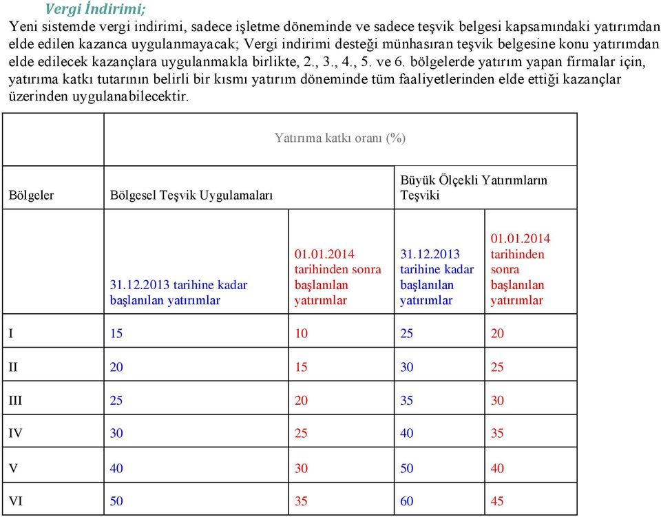 bölgelerde yatırım yapan firmalar için, yatırıma katkı tutarının belirli bir kısmı yatırım döneminde tüm faaliyetlerinden elde ettiği kazançlar üzerinden uygulanabilecektir.