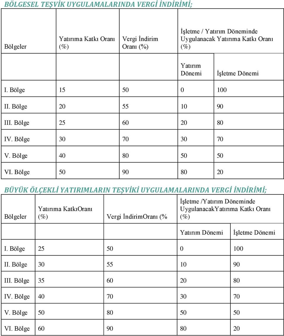 Bölge 50 90 80 20 BÜYÜK ÖLÇEKLİ YATIRIMLARIN TEŞVİKİ UYGULAMALARINDA VERGİ İNDİRİMİ; Bölgeler Yatırıma KatkıOranı (%) Vergi İndirimOranı (% İşletme /Yatırım Döneminde