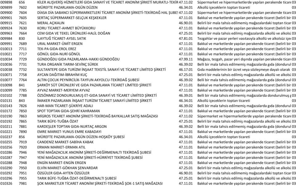 01 Alkollü içeceklerin toptan ticareti 03 009900 7604 DİASA DİA SABANCI SÜPERMARKETLERİ TİCARET ANONİM ŞİRKETİ-TEKİRDAĞ HAL ŞUBESİ47.11.