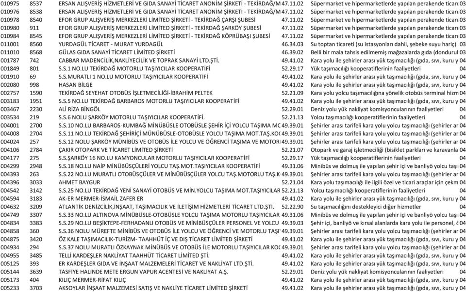 11.02 HÜRRİYET Süpermarket ŞUBESİ ve hipermarketlerde yapılan perakende ticaret 03(belirli bir mala ta 010978 8540 EFOR GRUP ALIŞVERİŞ MERKEZLERİ LİMİTED ŞİRKETİ - TEKİRDAĞ ÇARŞI ŞUBESİ 47.11.02 Süpermarket ve hipermarketlerde yapılan perakende ticaret 03(belirli bir mala ta 010980 911 EFOR GRUP ALIŞVERİŞ MERKEZLERİ LİMİTED ŞİRKETİ - TEKİRDAĞ ŞARKÖY ŞUBESİ 47.