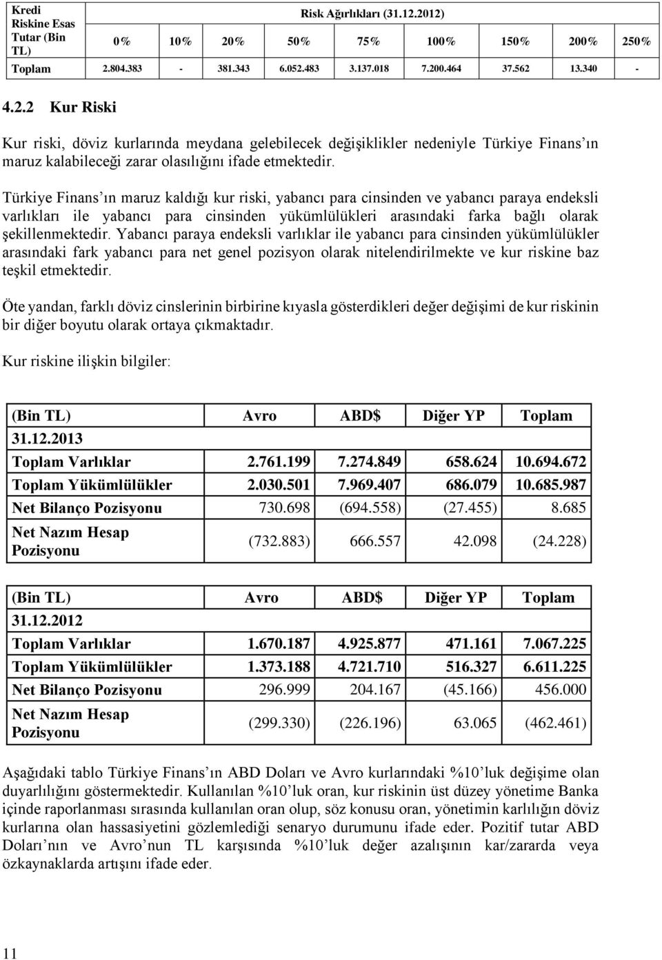 Türkiye Finans ın maruz kaldığı kur riski, yabancı para cinsinden ve yabancı paraya endeksli varlıkları ile yabancı para cinsinden yükümlülükleri arasındaki farka bağlı olarak şekillenmektedir.