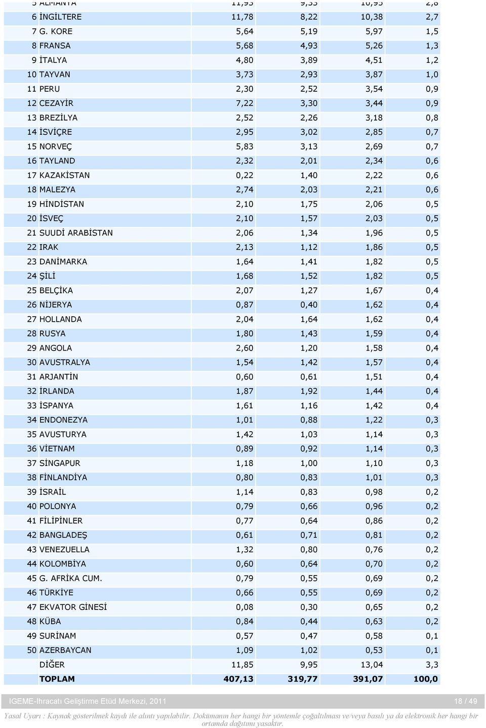 İSVİÇRE 2,95 3,02 2,85 0,7 15 NORVEÇ 5,83 3,13 2,69 0,7 16 TAYLAND 2,32 2,01 2,34 0,6 17 KAZAKİSTAN 0,22 1,40 2,22 0,6 18 MALEZYA 2,74 2,03 2,21 0,6 19 HİNDİSTAN 2,10 1,75 2,06 0,5 20 İSVEÇ 2,10 1,57