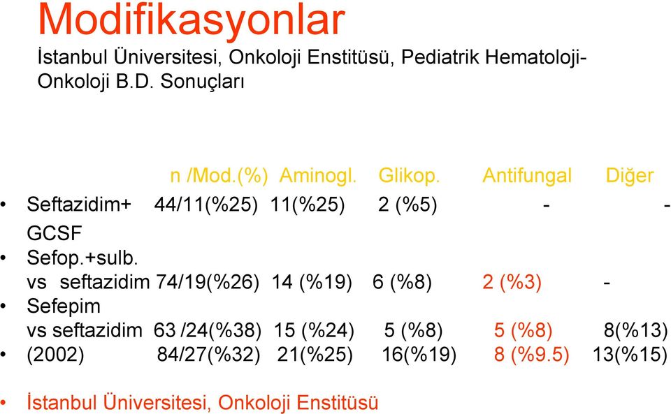 Antifungal Diğer Seftazidim+ 44/11(%25) 11(%25) 2 (%5) - - GCSF Sefop.+sulb.