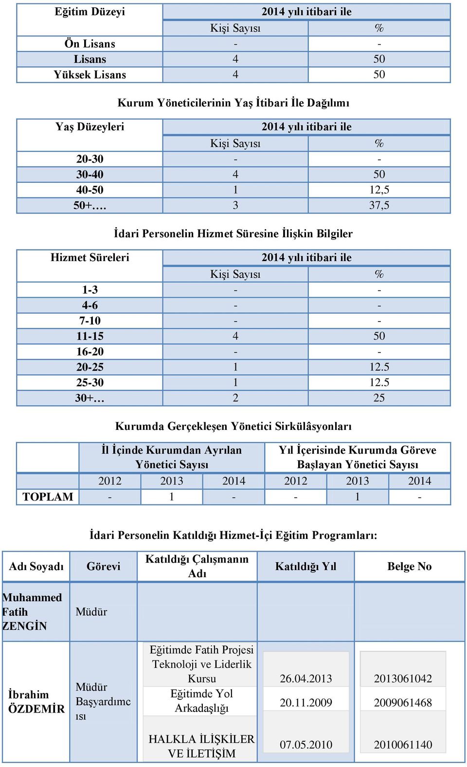 5 30+ 2 25 Krmda Gerçekleşe Yöetici Sirkülâsyoları İl İçide Krmda Ayrıla Yöetici Sayısı Yıl İçeriside Krmda Göreve Başlaya Yöetici Sayısı 2012 2013 2014 2012 2013 2014 TOPLAM - 1 - - 1 - İdari