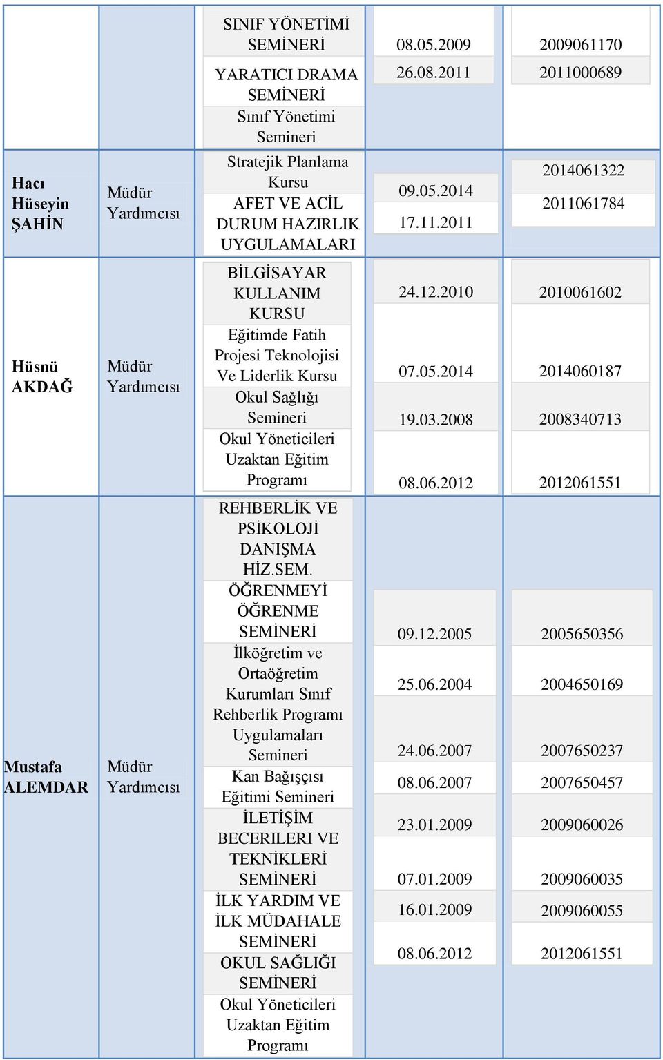 12.2010 07.05.2014 19.03.2008 08.06.2012 2010061602 2014060187 2008340713 2012061551 Mstafa ALEMDAR Müdür Yardımcısı REHBERLİK VE PSİKOLOJİ DANIŞMA HİZ.SEM.