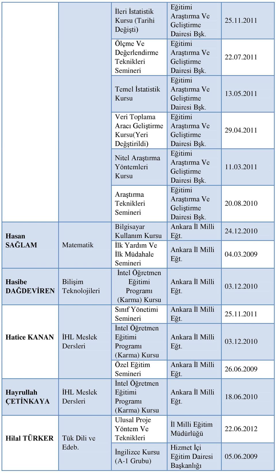 Tekikleri Semieri Bilgisayar Kllaım Krs İlk Yardım Ve İlk Müdahale Semieri İtel (Karma) Krs Sııf Yöetimi Semieri İtel (Karma) Krs Özel Eğitim Semieri İtel (Karma) Krs Ulsal Proje Yötem Ve Tekikleri