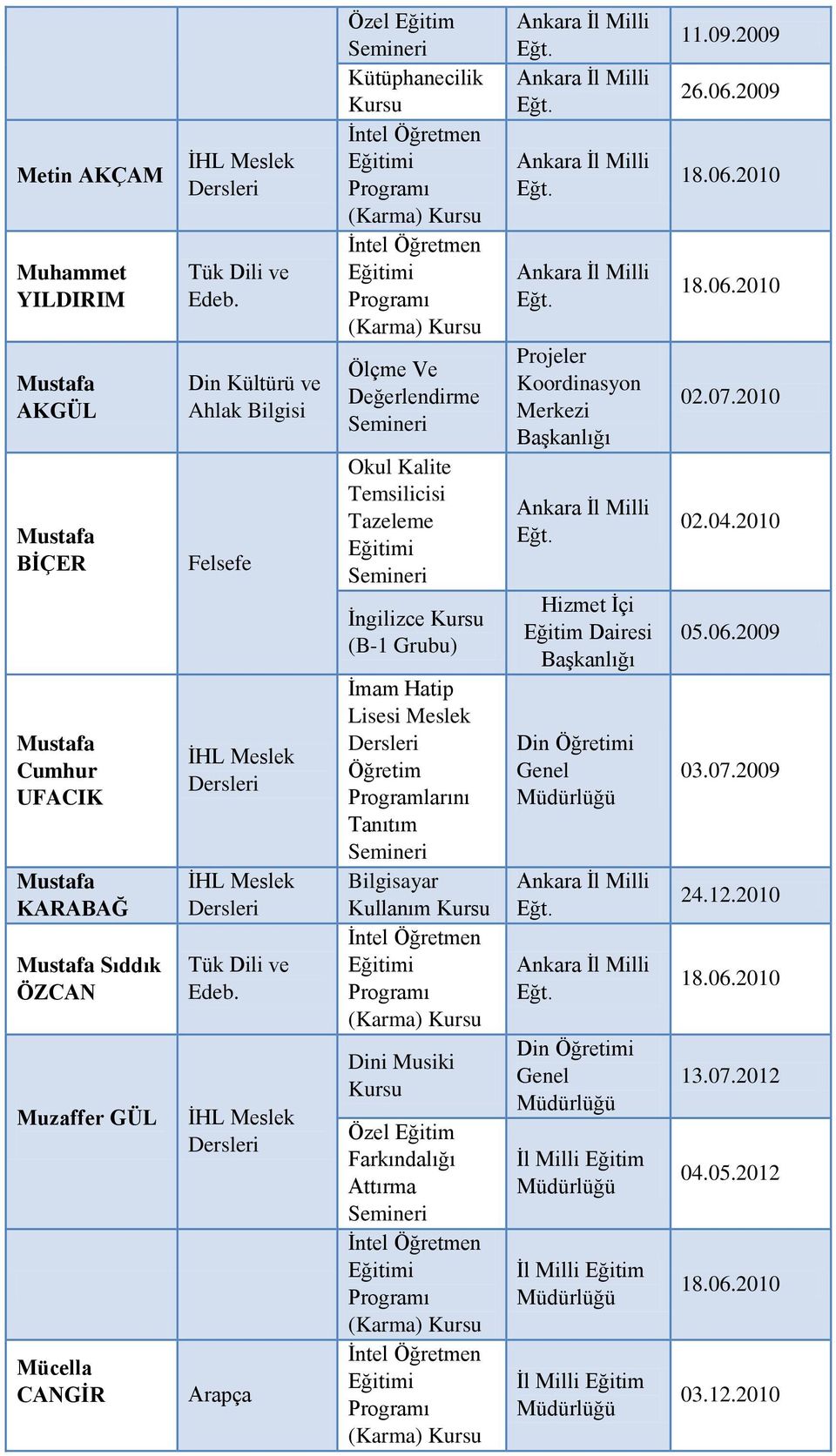 İHL Arapça Özel Eğitim Semieri Kütüphaecilik Krs İtel (Karma) Krs İtel (Karma) Krs Ölçme Ve Değerledirme Semieri Okl Kalite Temsilicisi Tazeleme Semieri İgilizce Krs (B-1 Grb) İmam Hatip Lisesi