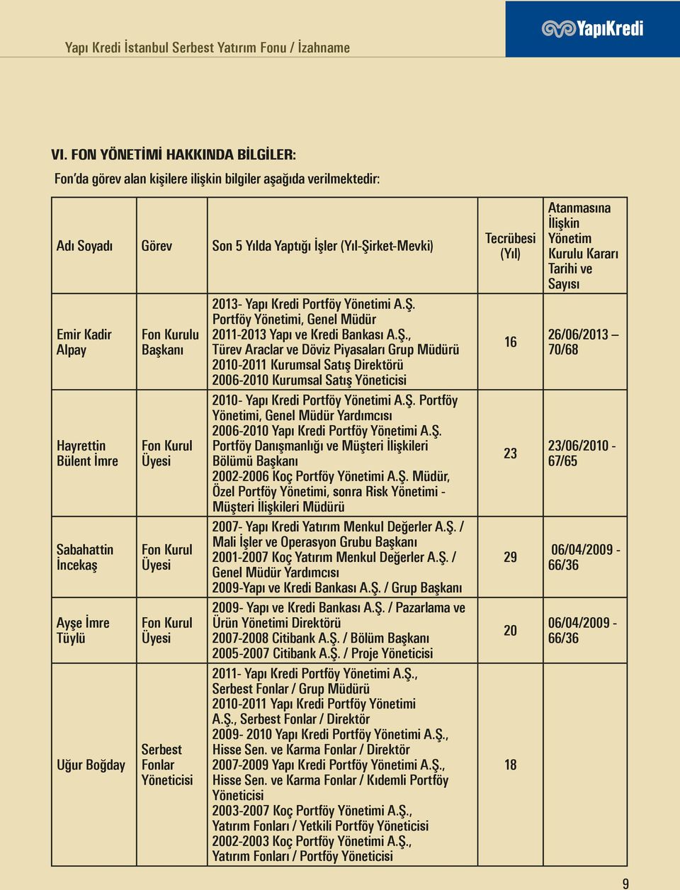 Sabahattin İncekaş Ayşe İmre Tüylü Uğur Boğday Fon Kurulu Başkanı Fon Kurul Üyesi Fon Kurul Üyesi Fon Kurul Üyesi Serbest Fonlar Yöneticisi 2013- Yapı Kredi Portföy Yönetimi A.Ş.