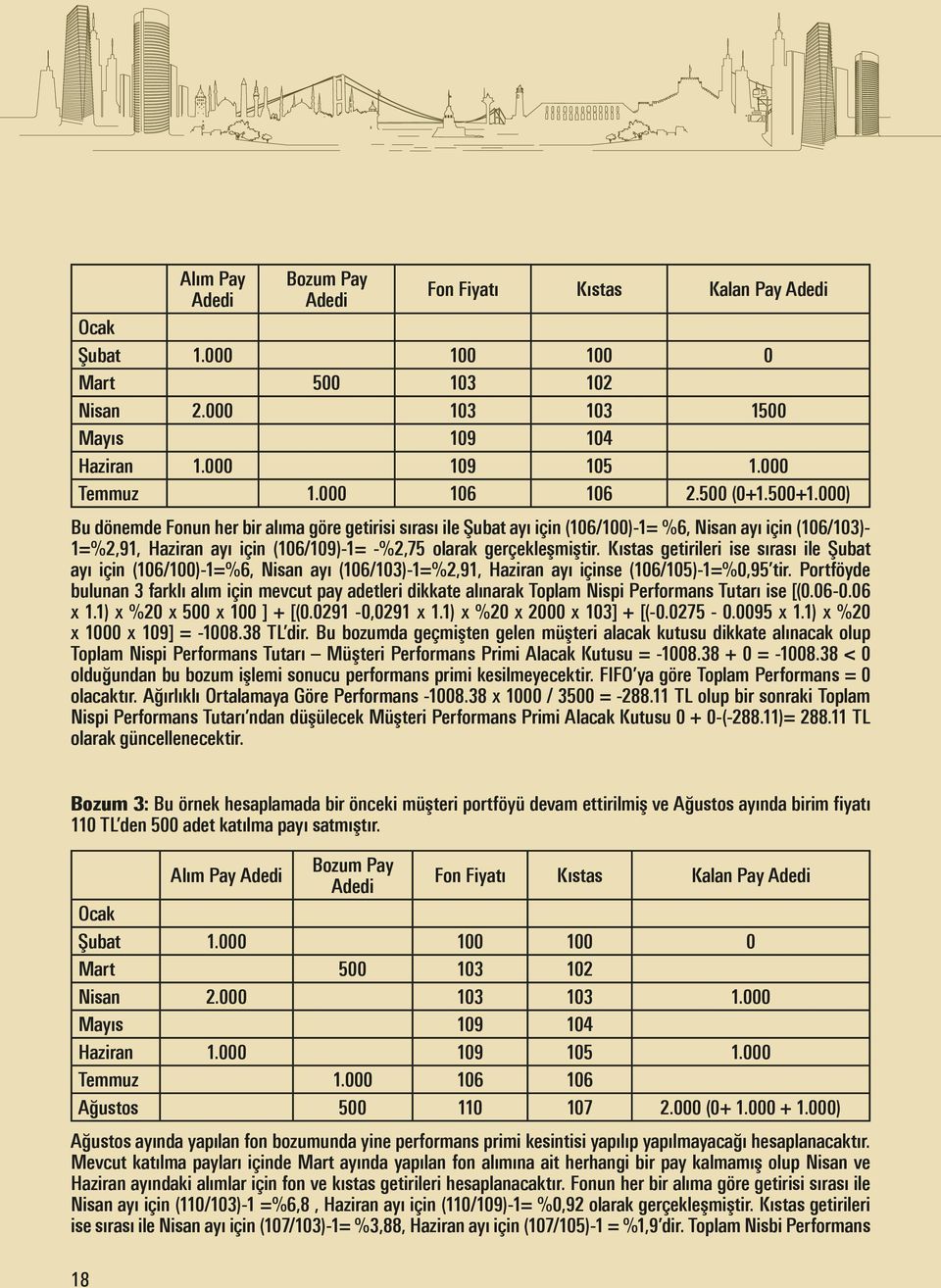 000) Bu dönemde Fonun her bir alıma göre getirisi sırası ile Şubat ayı için (106/100)-1= %6, Nisan ayı için (106/103)- 1=%2,91, Haziran ayı için (106/109)-1= -%2,75 olarak gerçekleşmiştir.